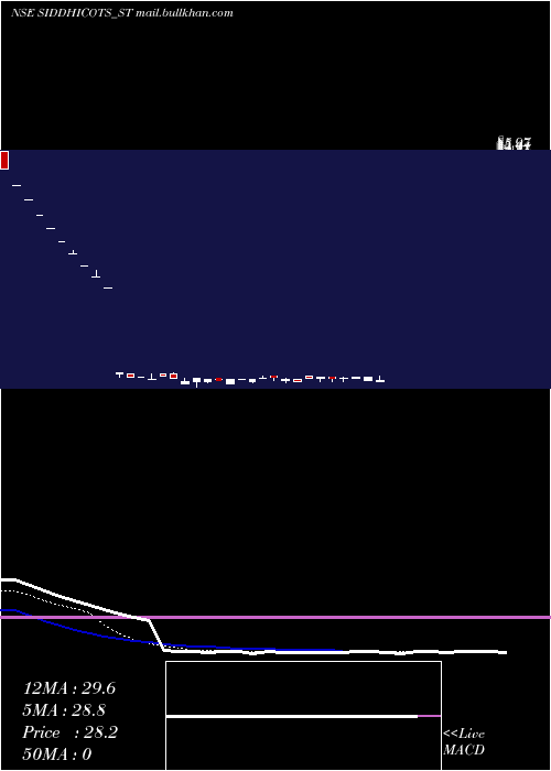  Daily chart SiddhiCotspin