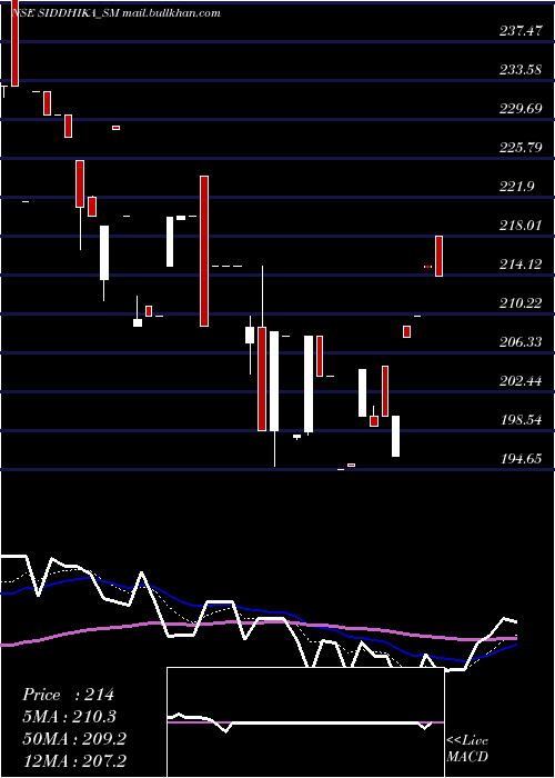  Daily chart SiddhikaCoatings