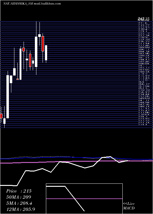  monthly chart SiddhikaCoatings