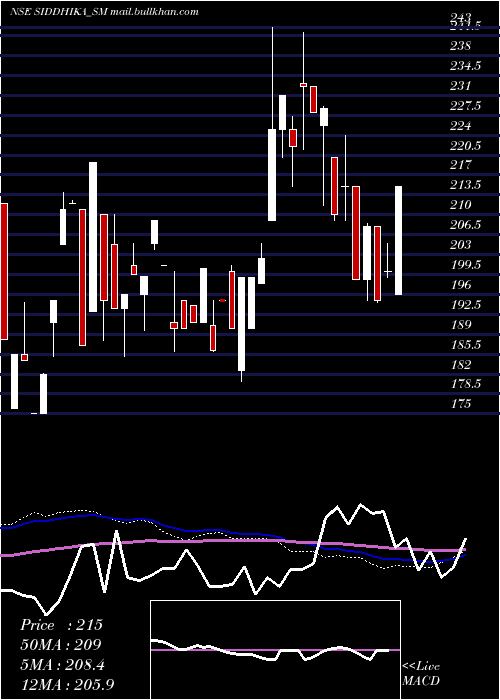  weekly chart SiddhikaCoatings