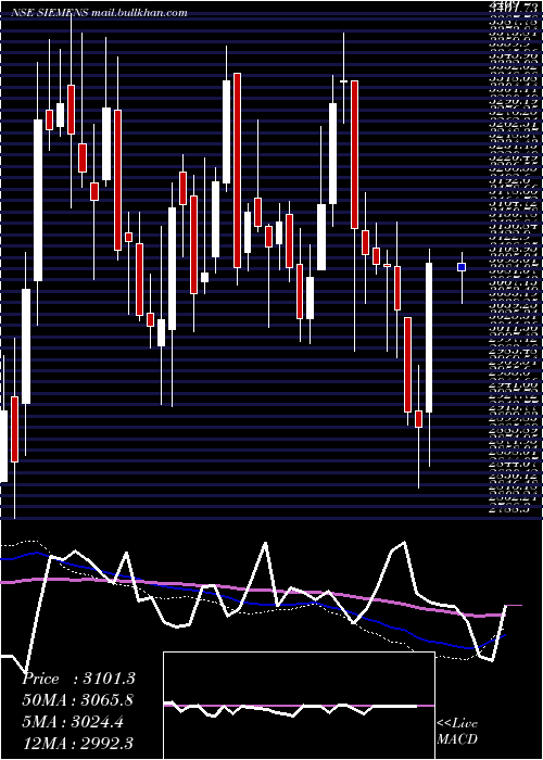  weekly chart Siemens