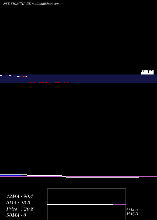  Daily chart SigachiIndustries