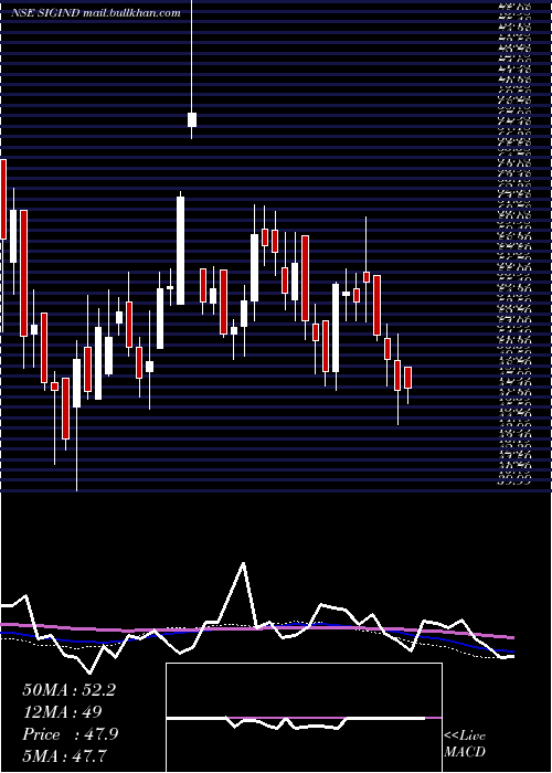  weekly chart SignetIndustries