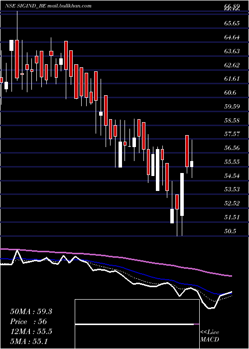  Daily chart SignetIndustries