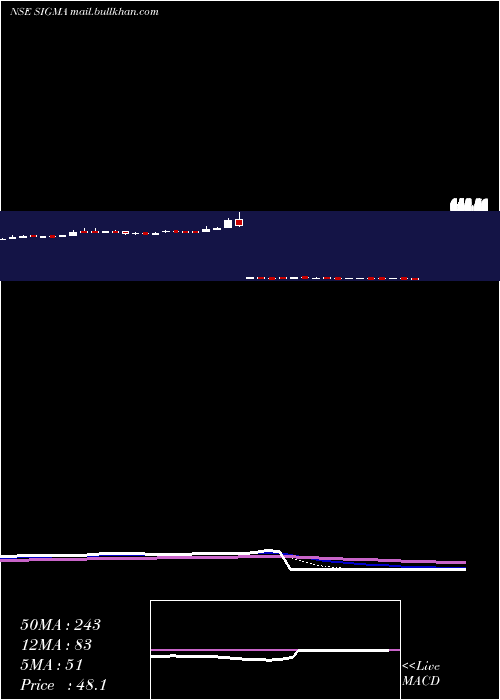  Daily chart SigmaSolve