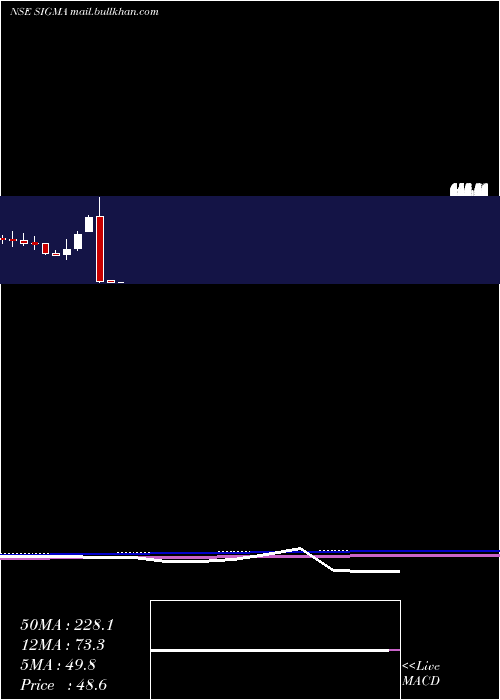  monthly chart SigmaSolve