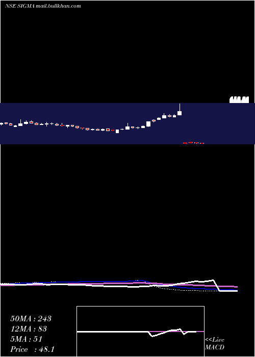  weekly chart SigmaSolve