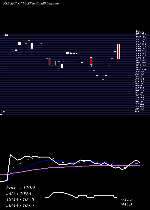  Daily chart SignoriaCreation