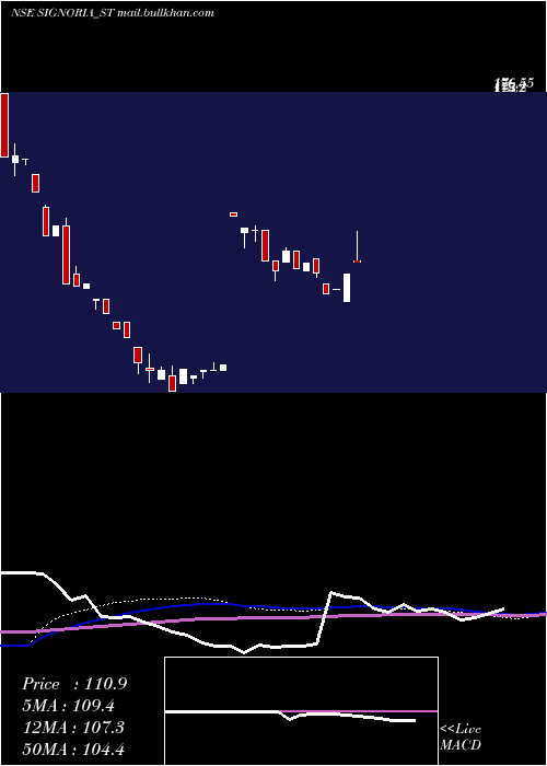  weekly chart SignoriaCreation