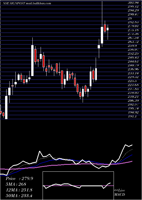  Daily chart SignpostIndia