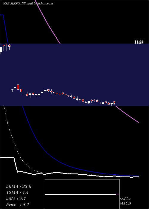  Daily chart SikkoIndustries