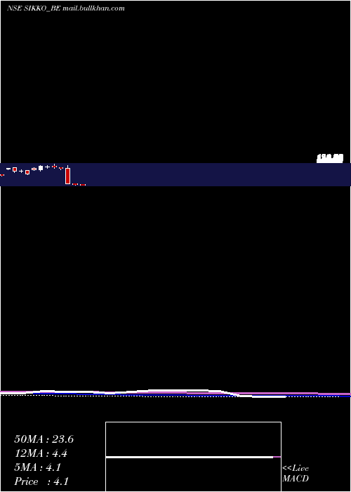  monthly chart SikkoIndustries