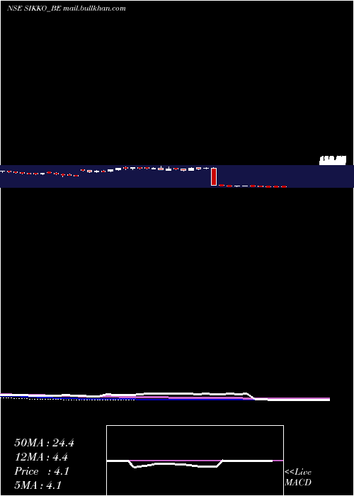  weekly chart SikkoIndustries