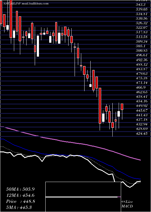  Daily chart SilInvestments