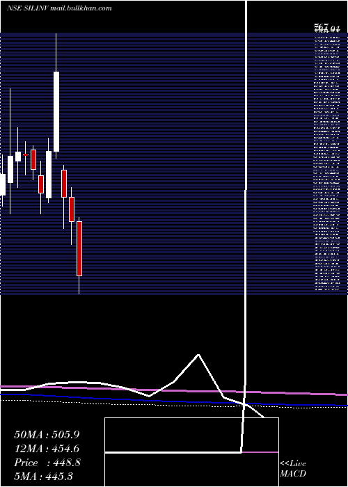  monthly chart SilInvestments
