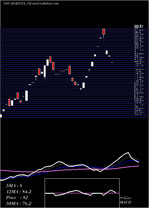  Daily chart SilkflexPolymers