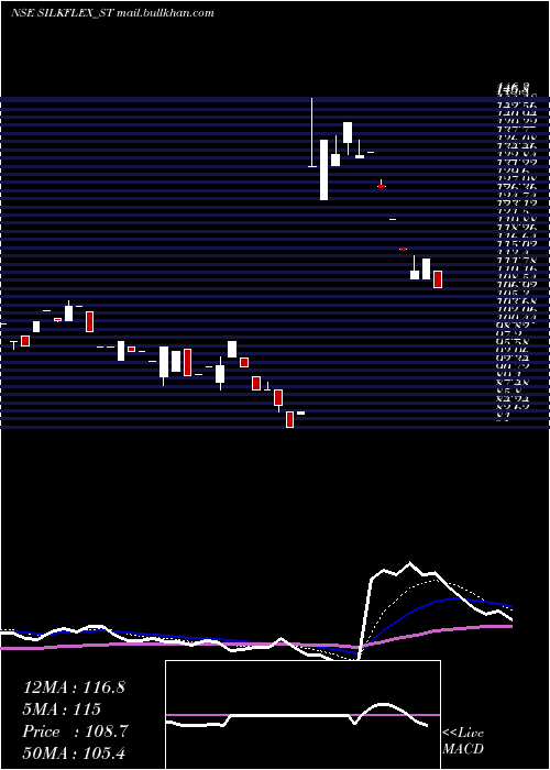  Daily chart SilkflexPolymers