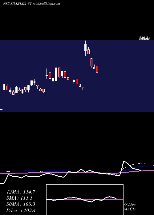  weekly chart SilkflexPolymers