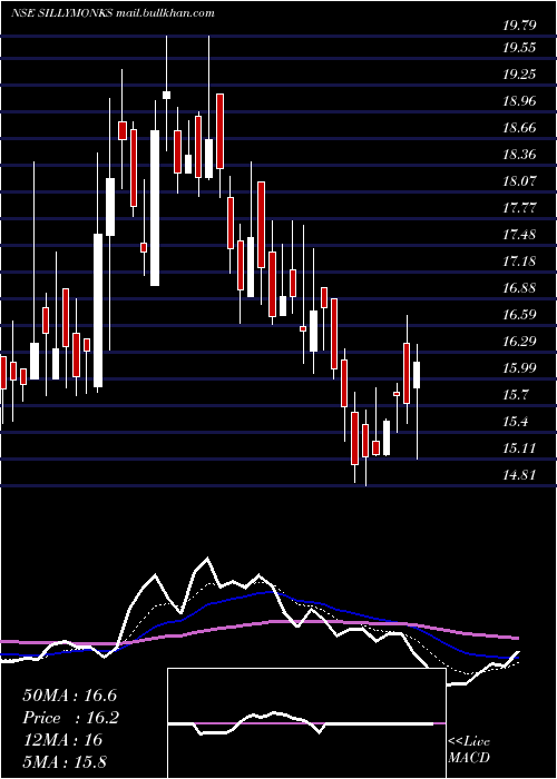  Daily chart SillyMonks