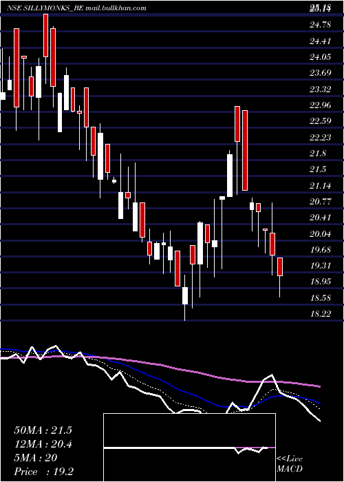  Daily chart SillyMonks