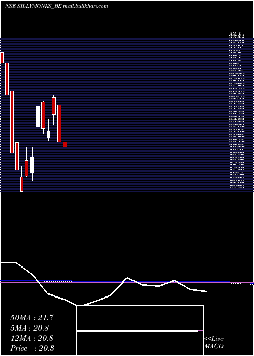  monthly chart SillyMonks
