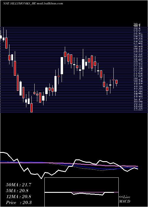  weekly chart SillyMonks