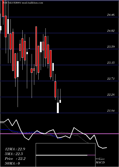  Daily chart QuantAmc