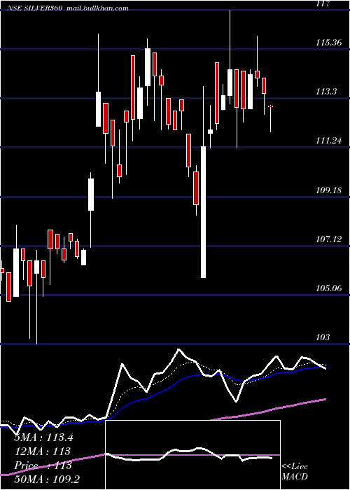  Daily chart 360oneamcSilver360