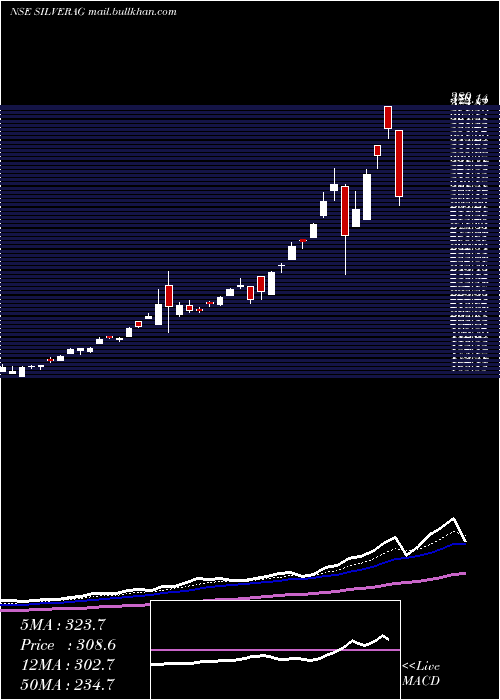  Daily chart MiraeamcMasilver