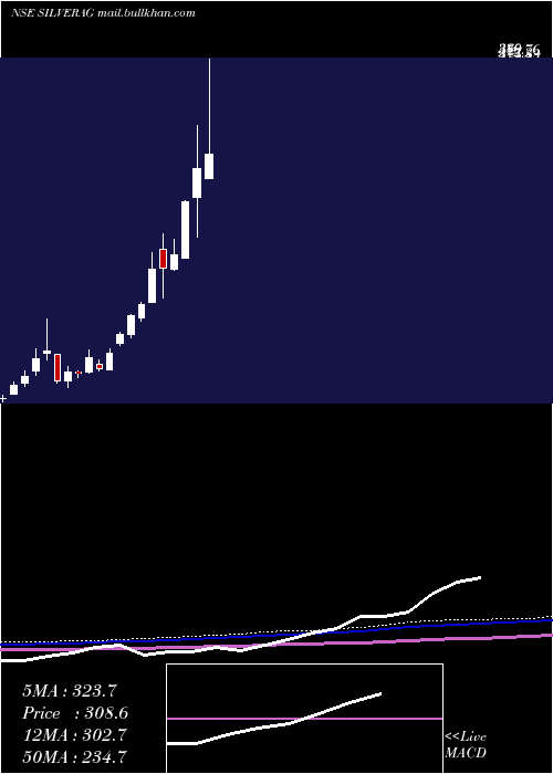  weekly chart MiraeamcMasilver