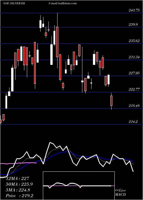  Daily chart AxisamcSilveraxis