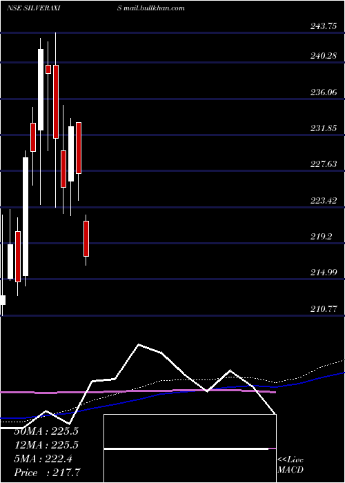 weekly chart AxisamcSilveraxis