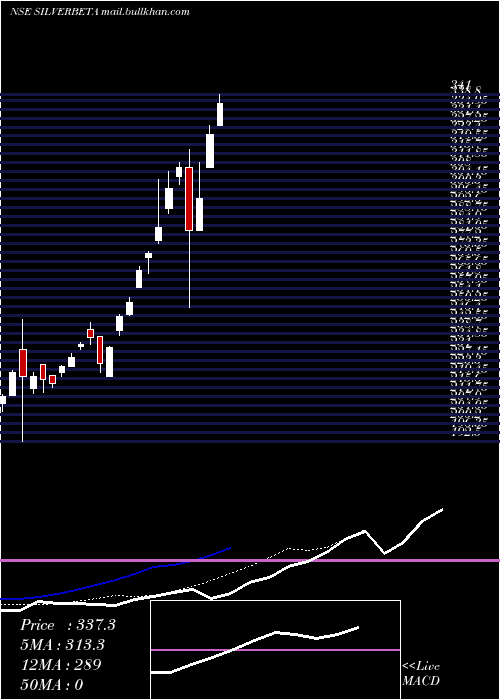  Daily chart UtiamcSilverbeta