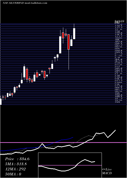  Daily chart BandhanamcSilverbnd