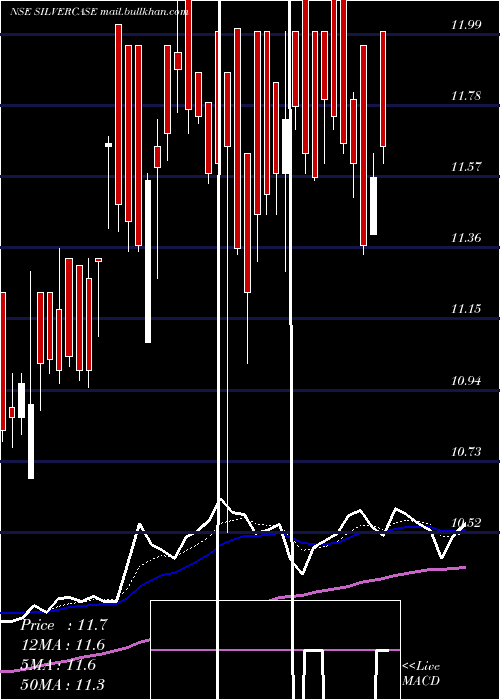  Daily chart ZerodhaamcSilvercase