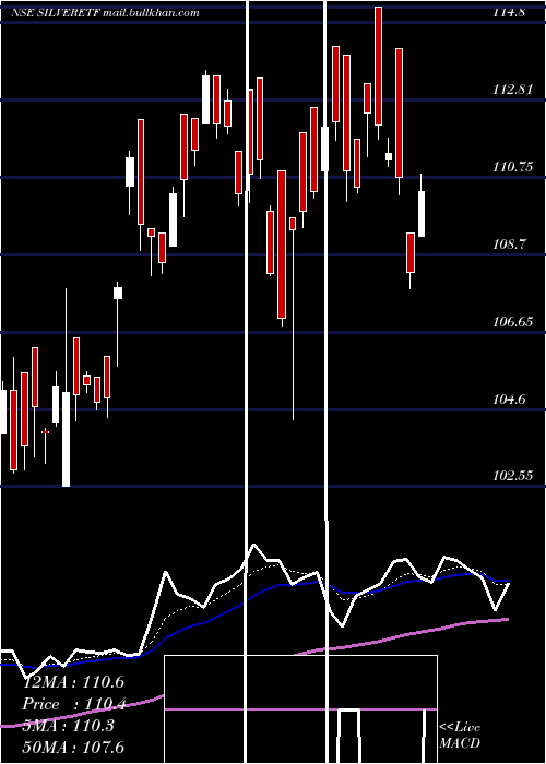  Daily chart UtiamcSilveretf