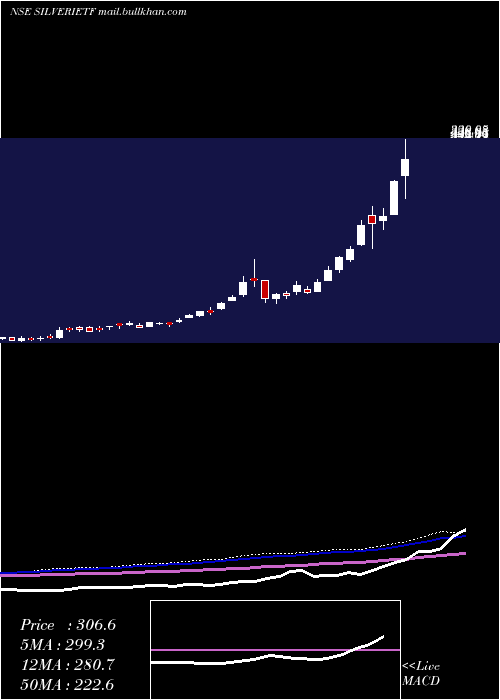  weekly chart IcicipramcIcicisilve