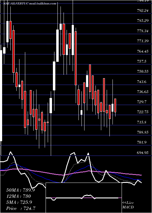  Daily chart SilverTouch