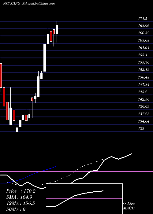  Daily chart SimcaAdvertising