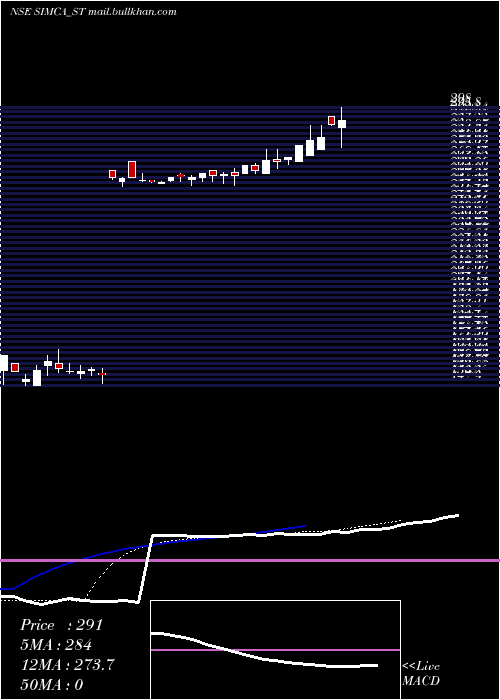  Daily chart SimcaAdvertising