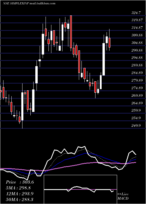  Daily chart SimplexInfrastructures