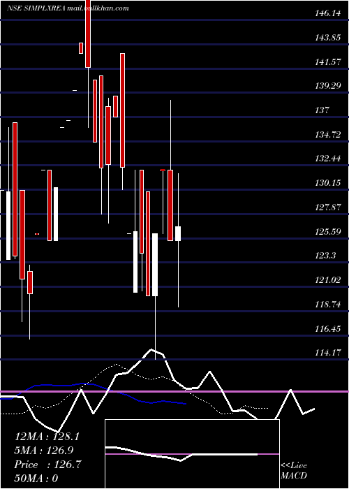  Daily chart SimplexRealty