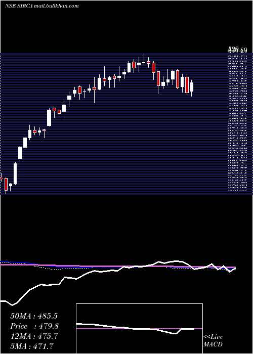  weekly chart SircaPaint
