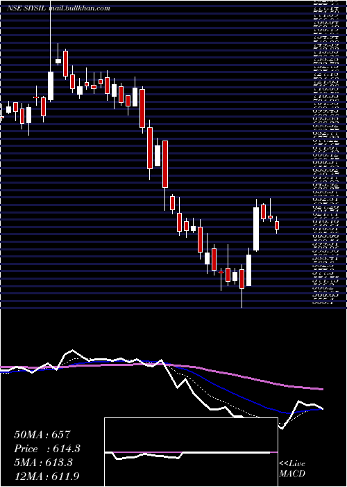  Daily chart SiyaramSilk