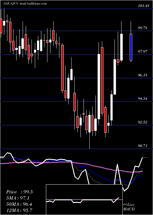  Daily chart Sjvn