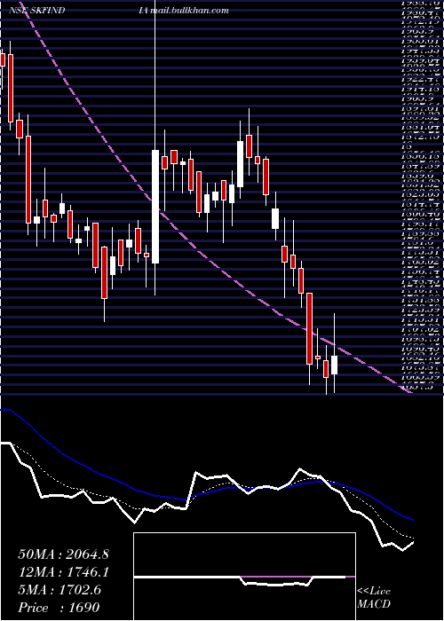  Daily chart SkfIndia