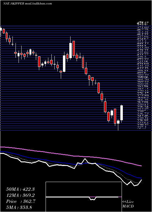  Daily chart SkipperInr1