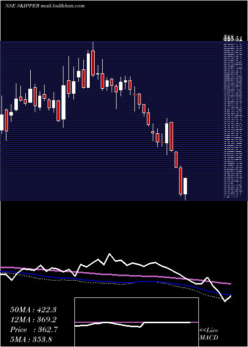  weekly chart SkipperInr1