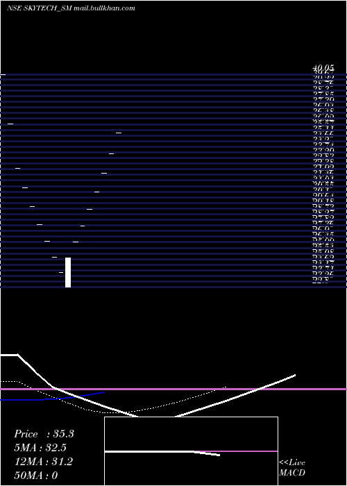  Daily chart SkytechInfinite