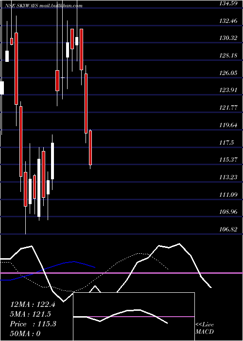  Daily chart SkywaysAir